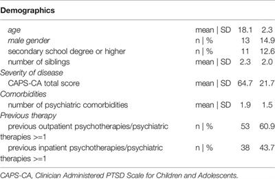 Health-Related Quality of Life and Costs of Posttraumatic Stress Disorder in Adolescents and Young Adults in Germany